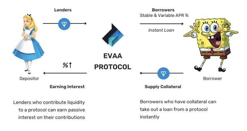 EVAA Protocol: Deconstructing the Tokenomics and Post-Launch Trajectory